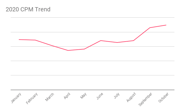 October 2020 CPM trend