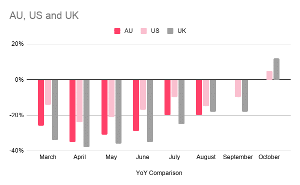 AU, US and UK YoY CPM comparison for October