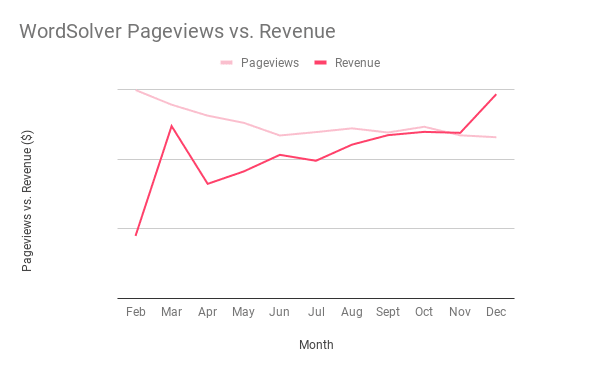 WordSolver pageviews vs. revenue uplift with Publift