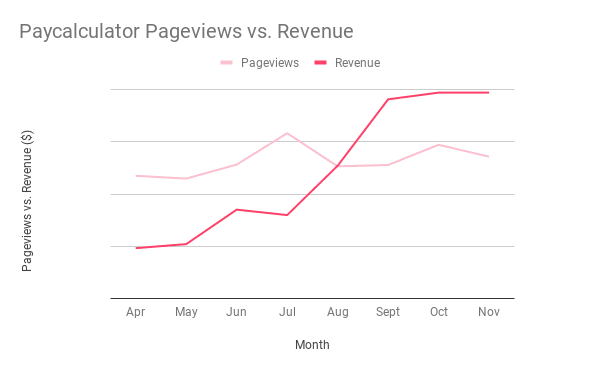 Paycalculator pageviews vs. revenue uplift with Publift