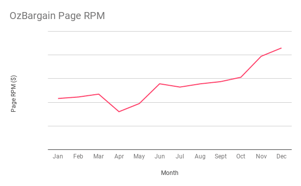 OzBargain page RPM increase with Publift