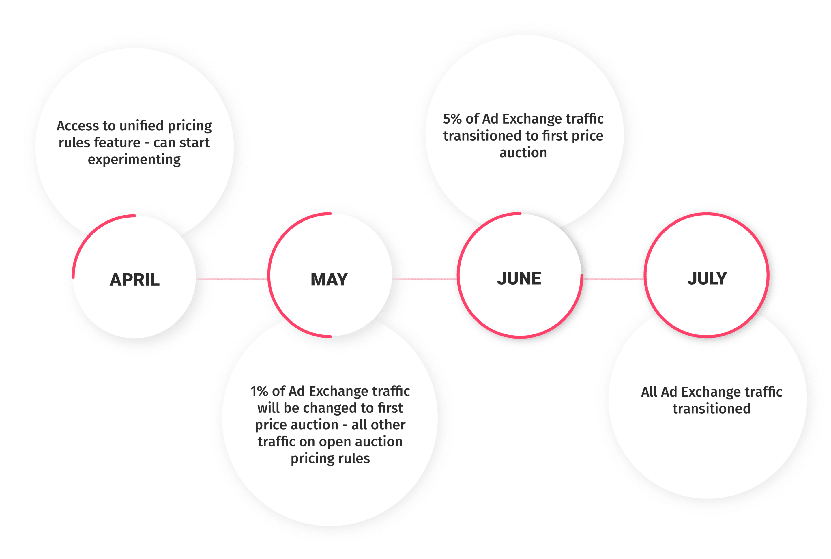 Google transitioning to first price auction timeline