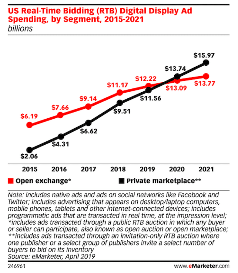 US real-time bidding (RTB) digital display ad spending by segment 2015-2021