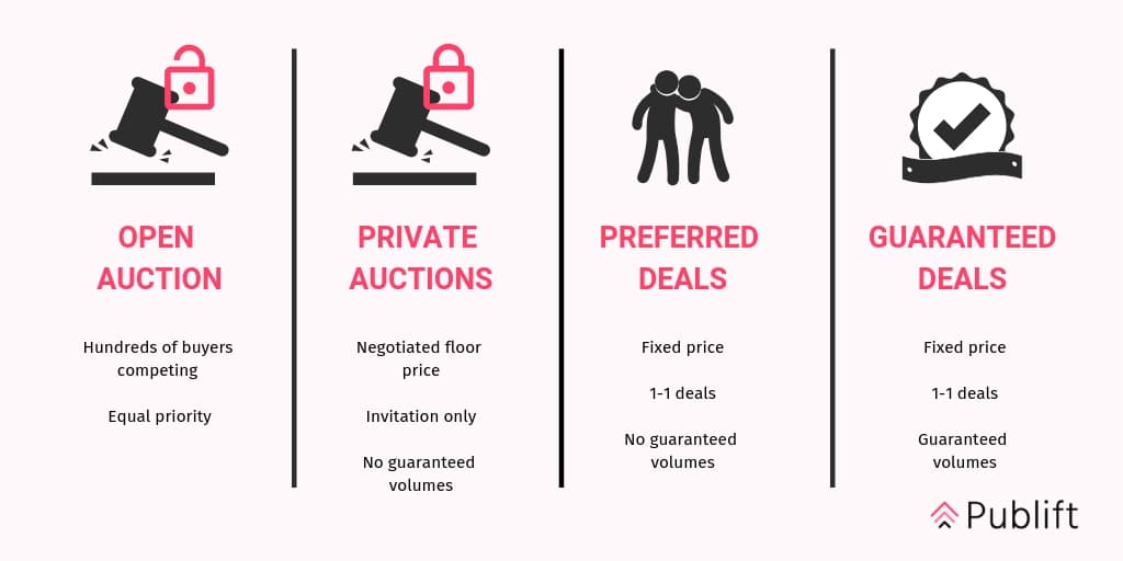 The difference between open auction, private auctions, preferred deals and guaranteed deals