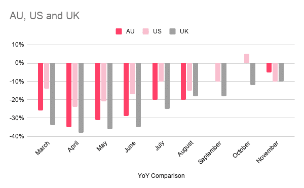 AU, US and UK CPM YoY comparison