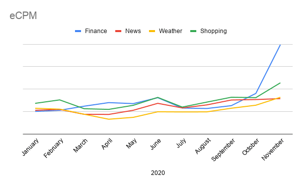 2020 eCPM graph
