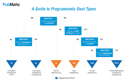 A guide to programmatic deal types