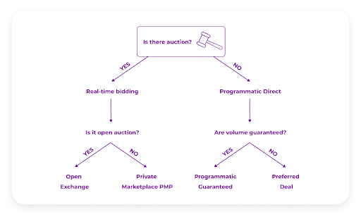 The difference between PMP deals and programmatic direct flowchart