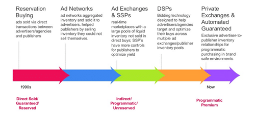 Key differences between manual and programmatic media buying