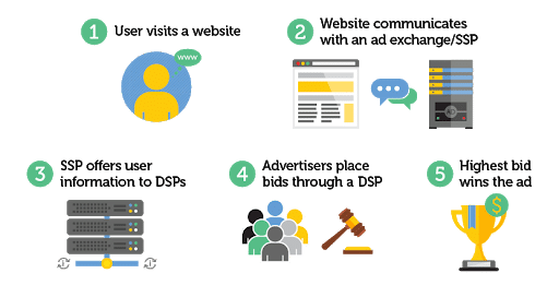 Real-time bidding and programmatic direct