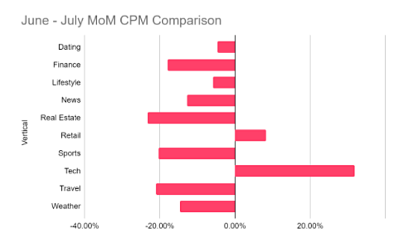 Month of month decline in CPM by vertical in June to July 2020