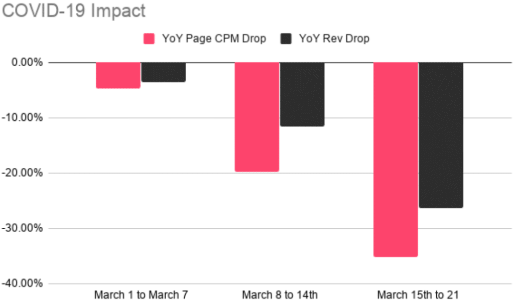 YoY CPM drop in Australia for March 2020