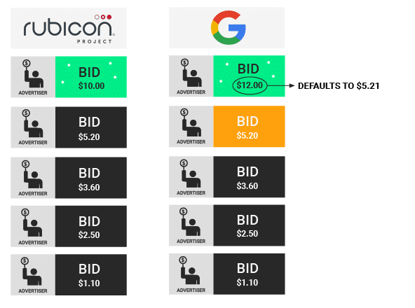 Google's disadvantage with second priced auctions