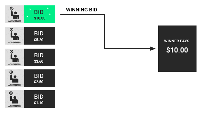 How a first priced auction works