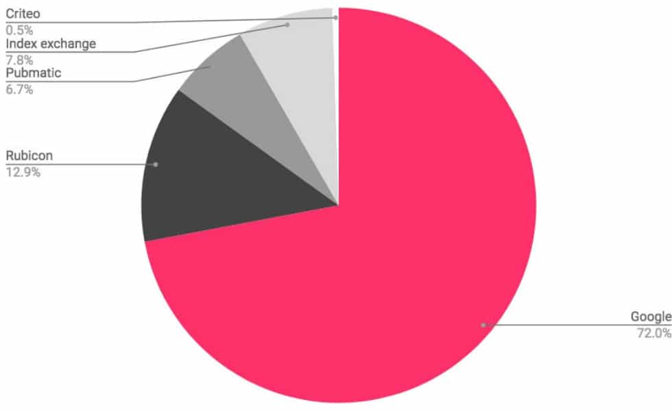 Publift's Revenue in April 2018 broken down by demand partner