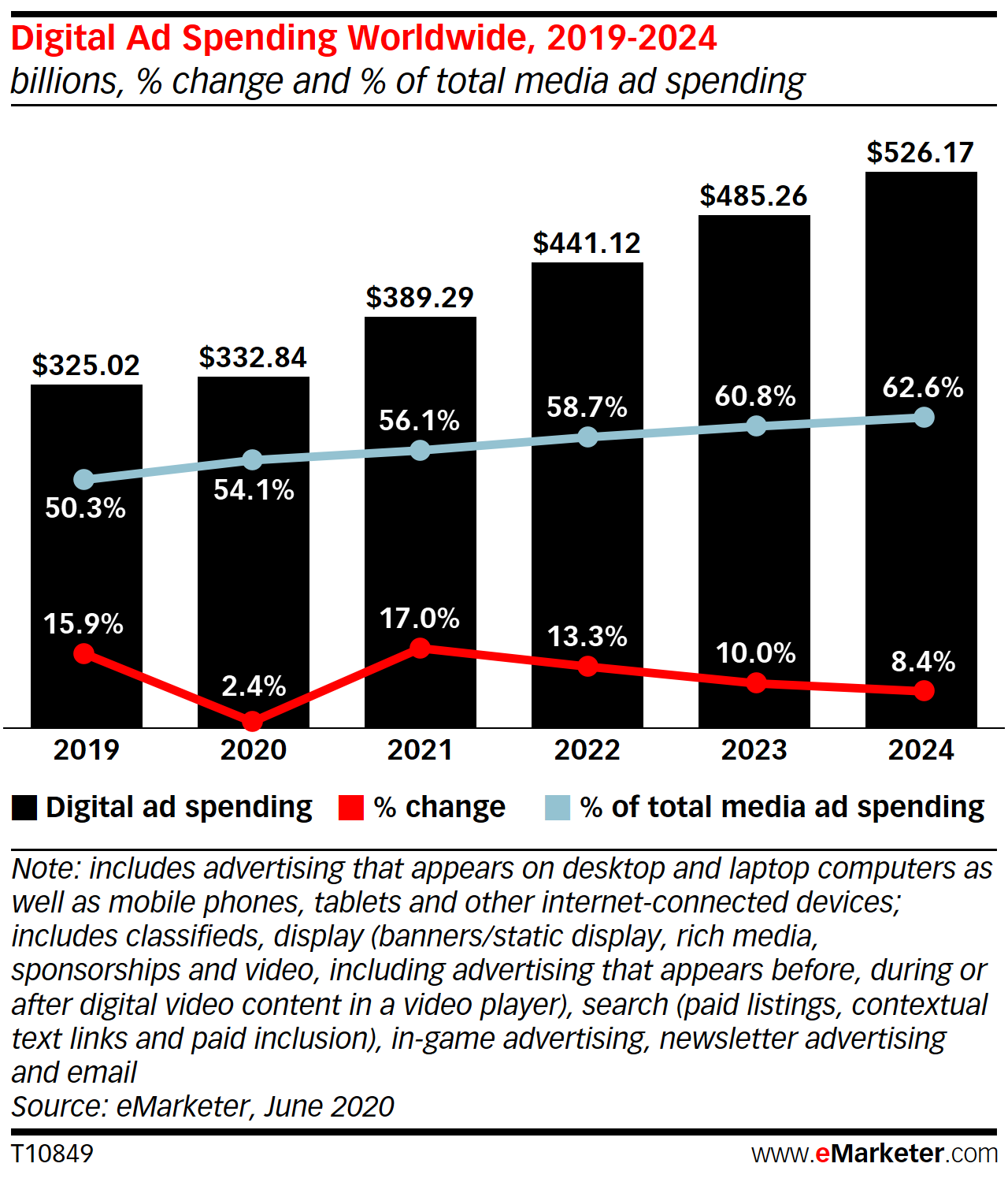 Digital ad spend worldwide, 2019-2024