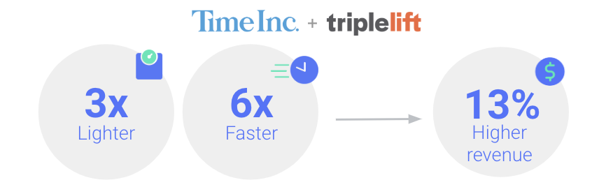 Infographic demonstrating how Time Inc saw an increase of 13% higher revenue with AMPHTML ads