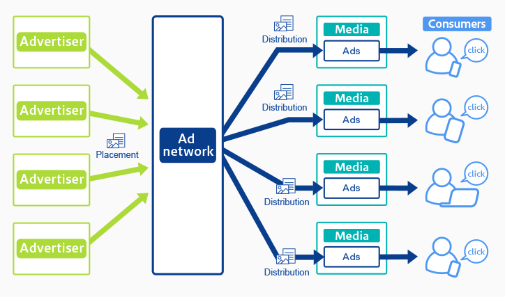 How Ad Networks connect advertisers to publishers in the ad tech industry Infographic