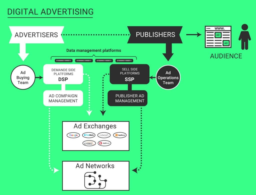 Programmatic Advertising Infographic