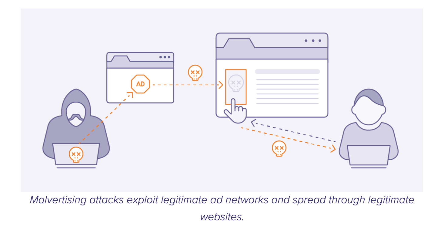 How malvertising attacks work
