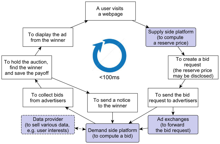 Real TIme Bidding Platform Ecosystem
