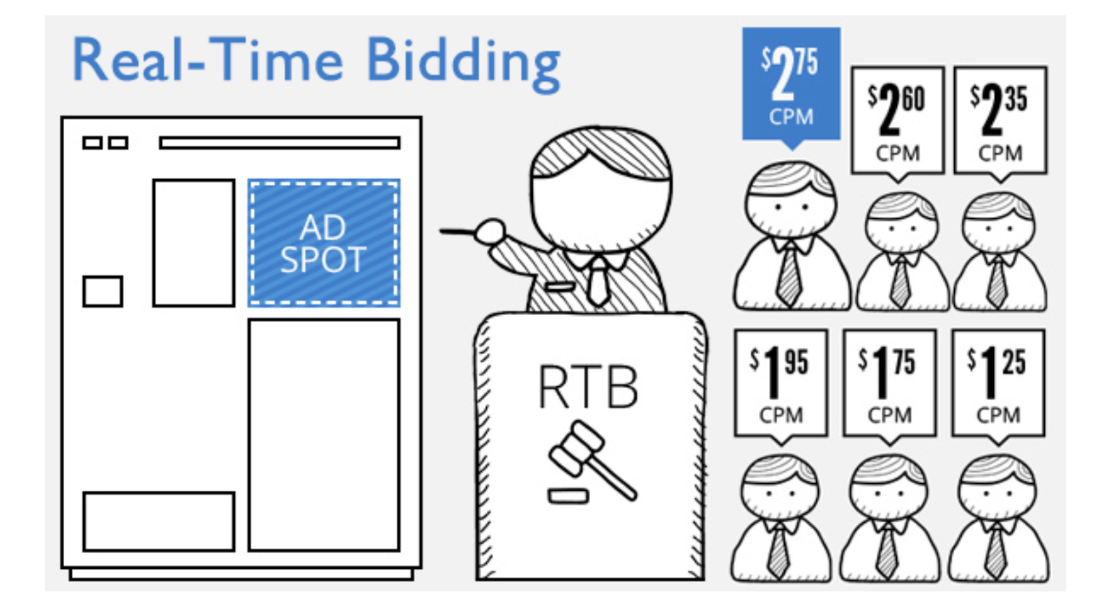 RTB process