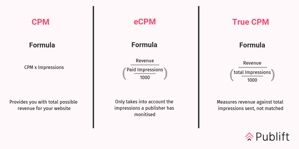 The difference between CPM, eCPM and True CPM
