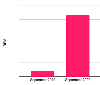 Graph showing a 1015.58% increase in RPM Sept YOY.