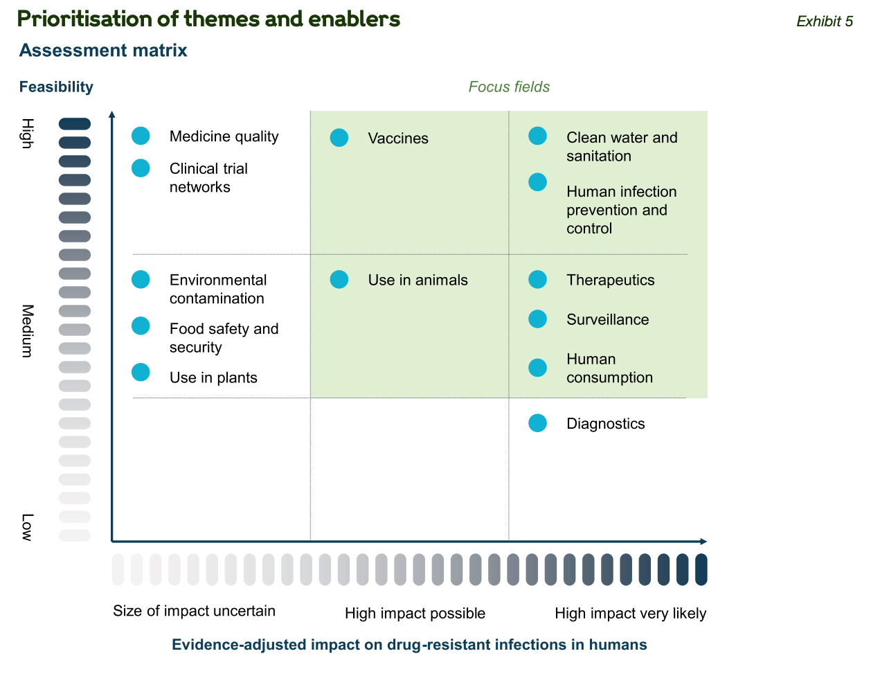 A figure from a report by Wellcome showing water and sanitation and IPC in humans as two of the most high-impact and feasible ways of addressing antimicrobial resistance.
