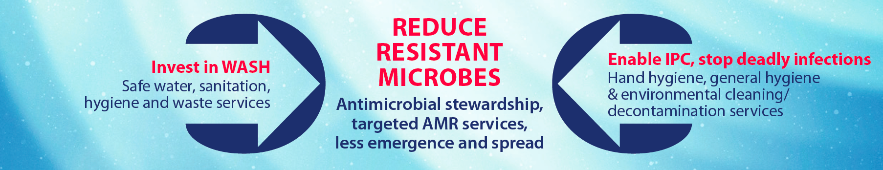 A graphic taken from WaterAid, WHO and UNICEF's brief on antimicrobial resistance, illustrating how to reduce resistant microbes (investment in WASH services and enabling IPC to stop deadly infections, feeding into antimicrobial stewardship, targeted AMR services, less emergence and spread).