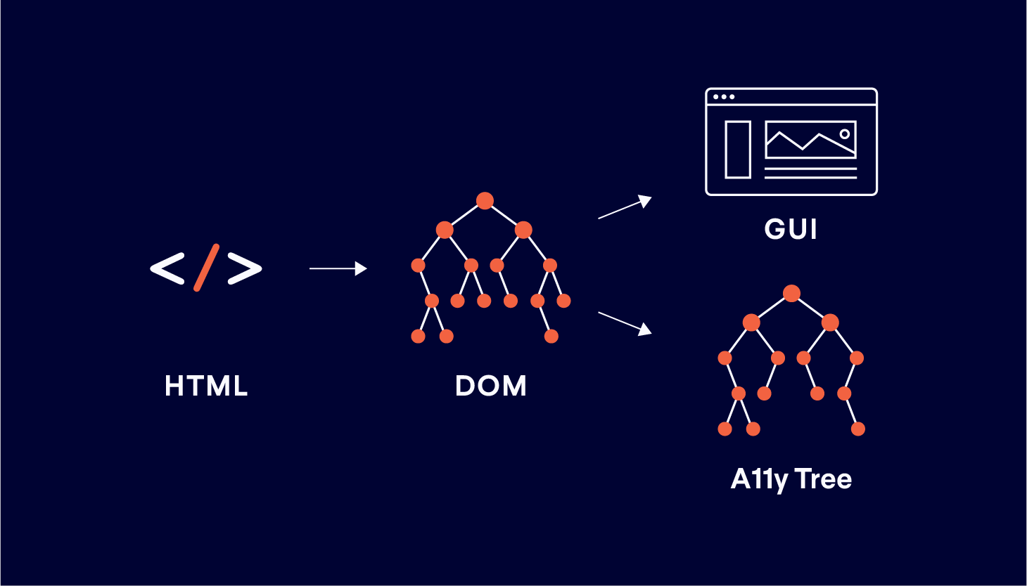 A diagram showing HTML code moving to the DOM, which then forks to produce the GUI and accessibility tree
