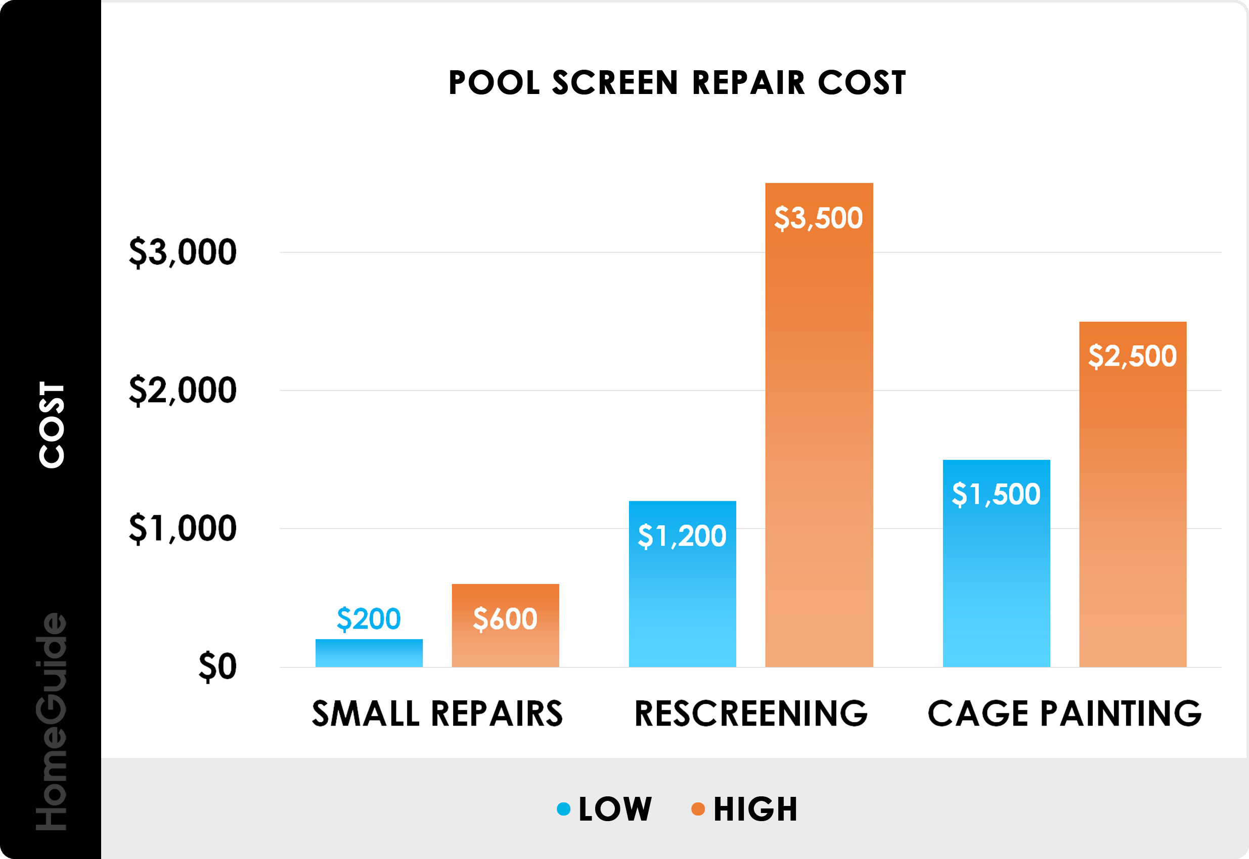 Pool Screen Repair Cost Chart