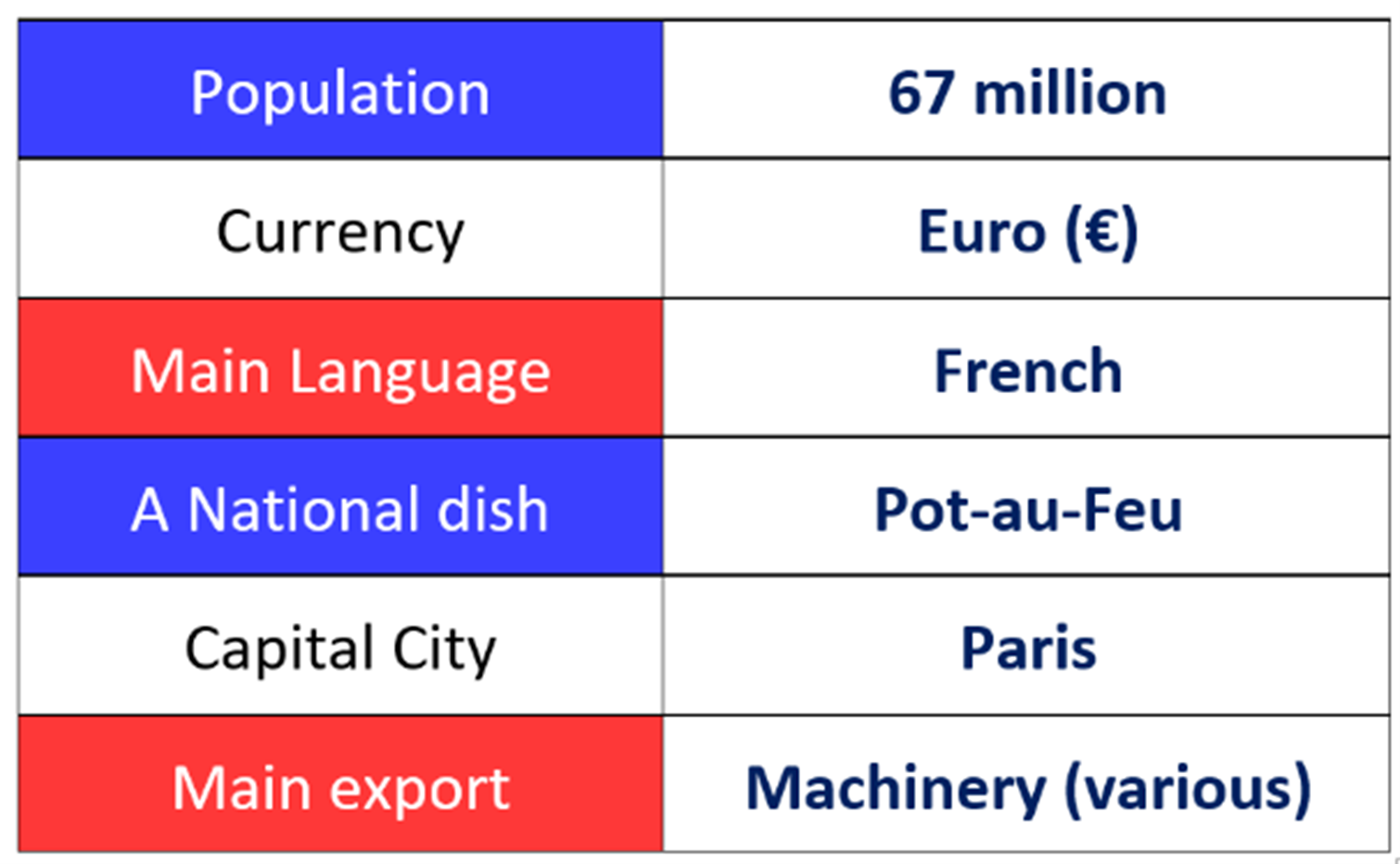 table of typical French facts such as population and nation language