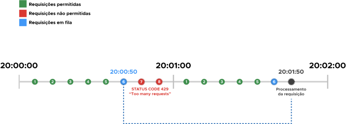 Throttling e Rate limiting Políticas em APIs RESTful