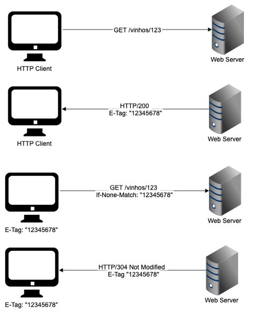 Performance em APIs RESTful - Entity Tags