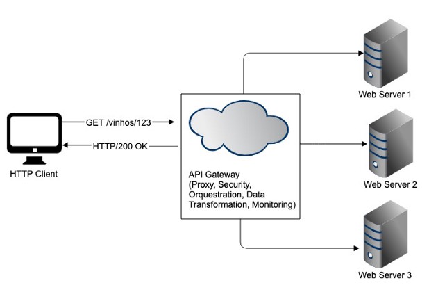 Performance em APIs RESTful - Uso de API Management
