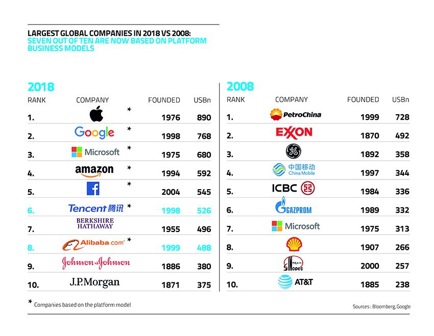 Principais empresas do mundo - 2008 x 2018