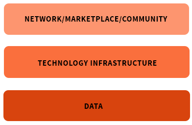 Economia das plataformas digitais e APIs