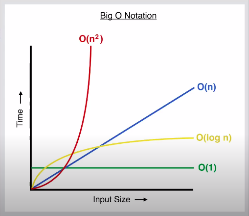 Big O Notion