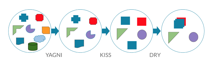 YAGNI, KISS e DRY - Desenvolvimento