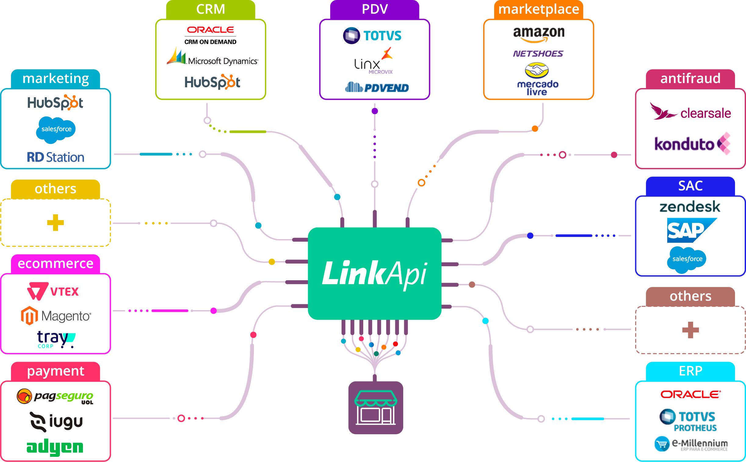 Plataforma de Integração LinkApi