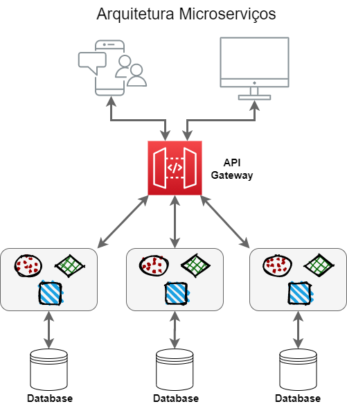 Arquitetura de Microsserviços - API Gateway