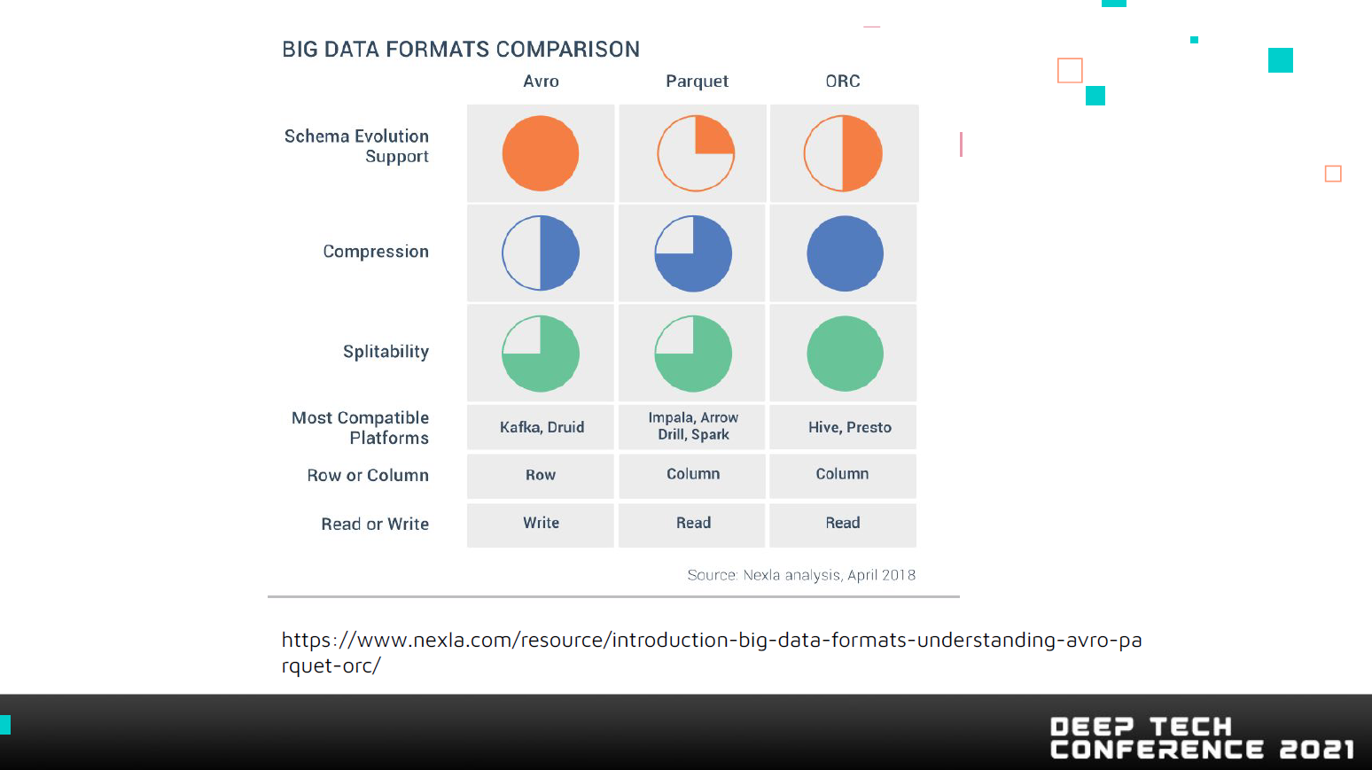 Formatos de Big Data