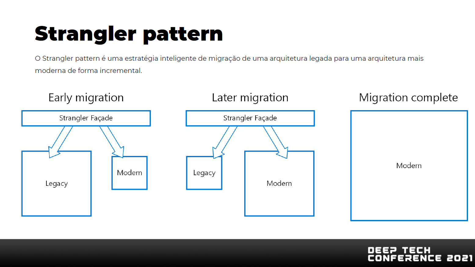 Microservices - Strangler Pattern