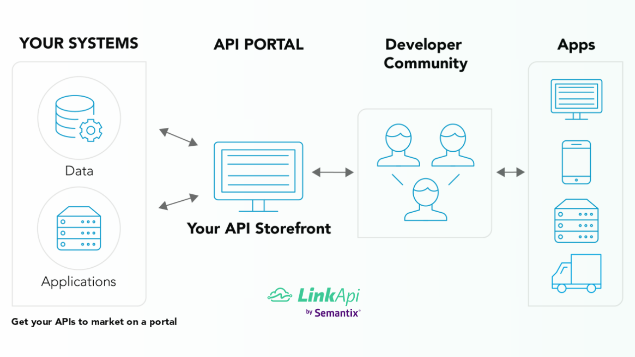 Estratégia de APIs - Developer Portal