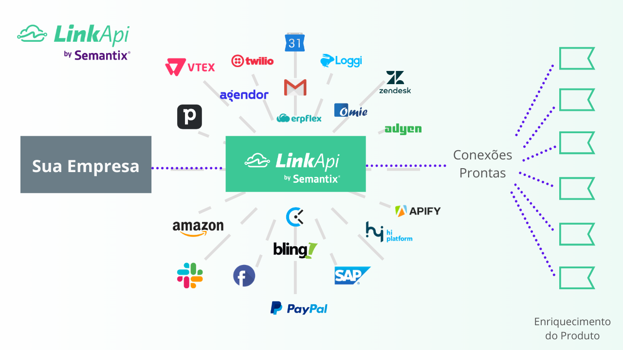Estratégia de APIs - Plataforma de Integração