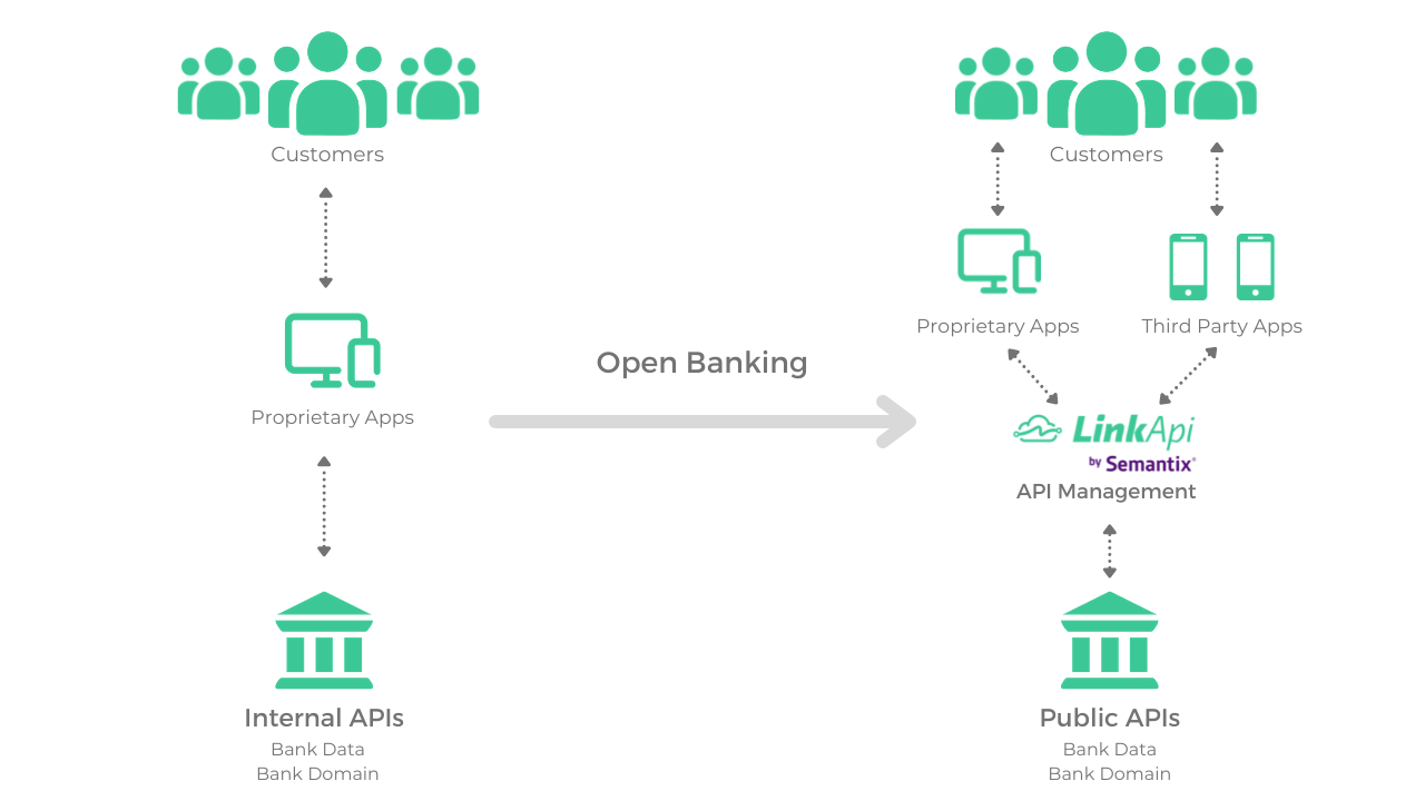 Gestão de APIs para Open Banking