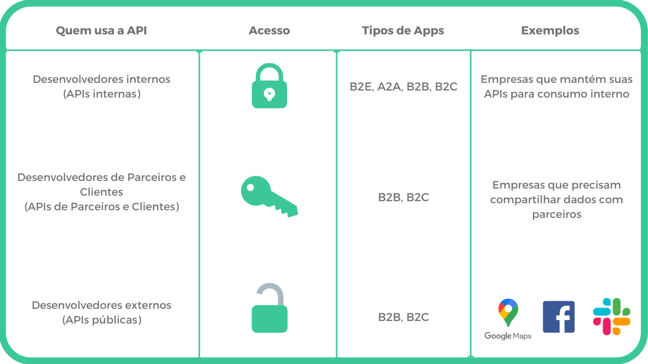 Os tipos de APIs