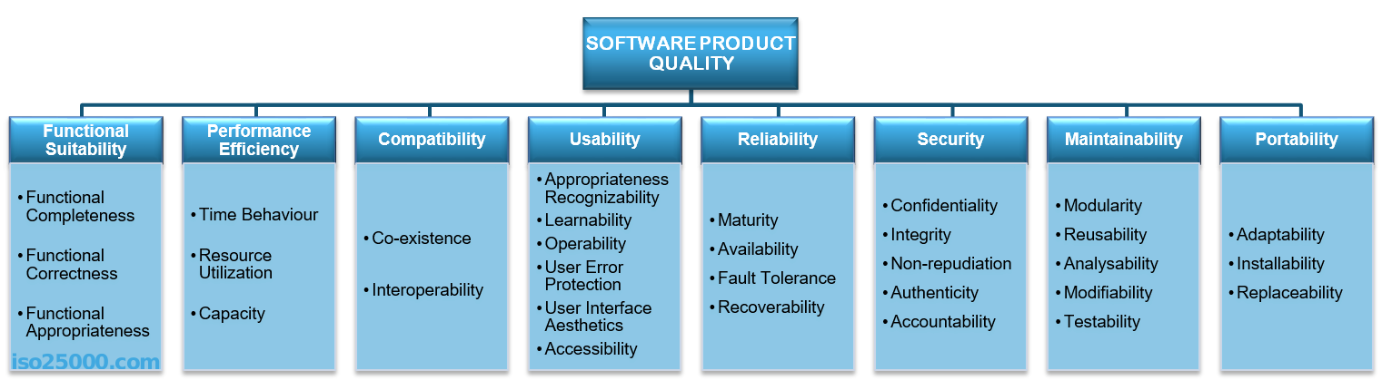 Quality Assurence - QA
