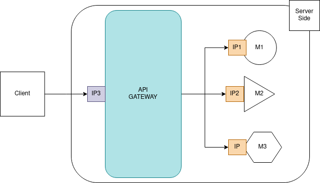 .Aplicação conectando o cliente ao server contendo 3 microsserviços pelo API Gateway